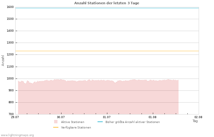 Diagramme: Anzahl Stationen