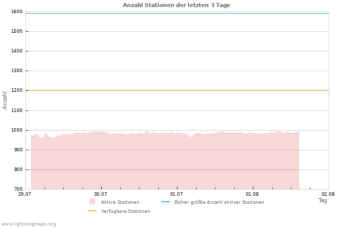 Diagramme: Anzahl Stationen