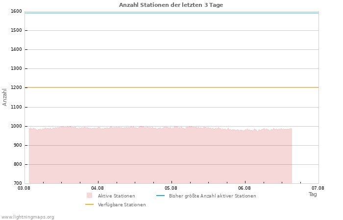 Diagramme: Anzahl Stationen