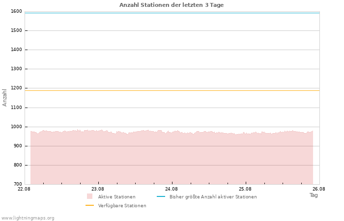 Diagramme: Anzahl Stationen