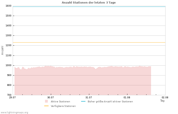 Diagramme: Anzahl Stationen