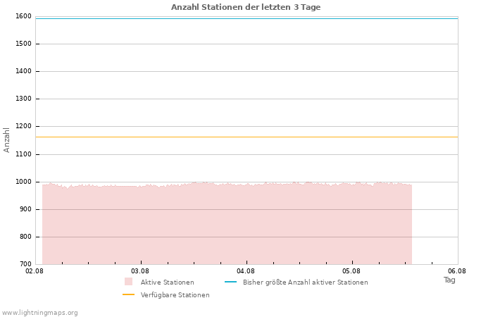 Diagramme: Anzahl Stationen