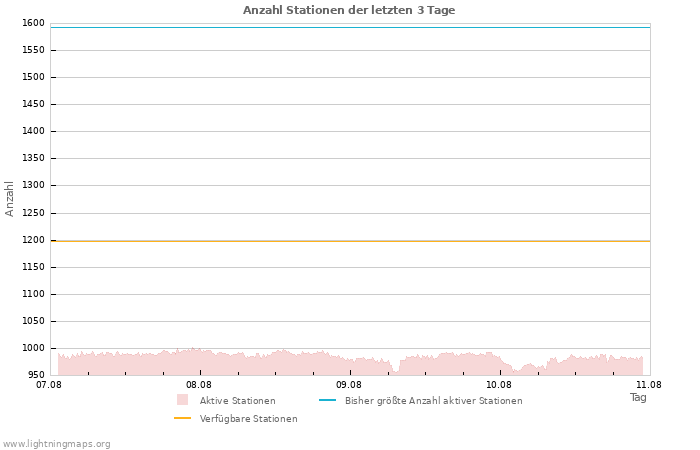 Diagramme: Anzahl Stationen