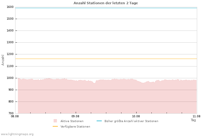 Diagramme: Anzahl Stationen