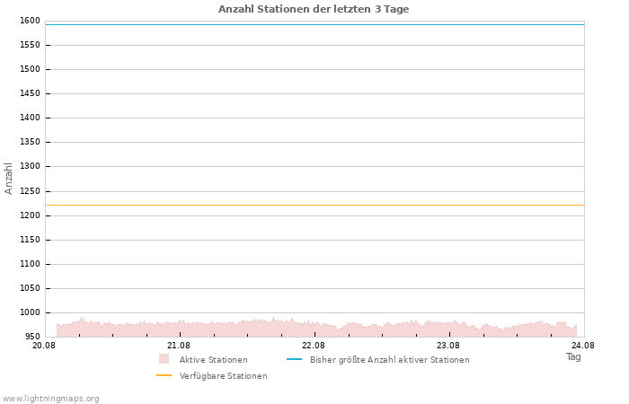 Diagramme: Anzahl Stationen