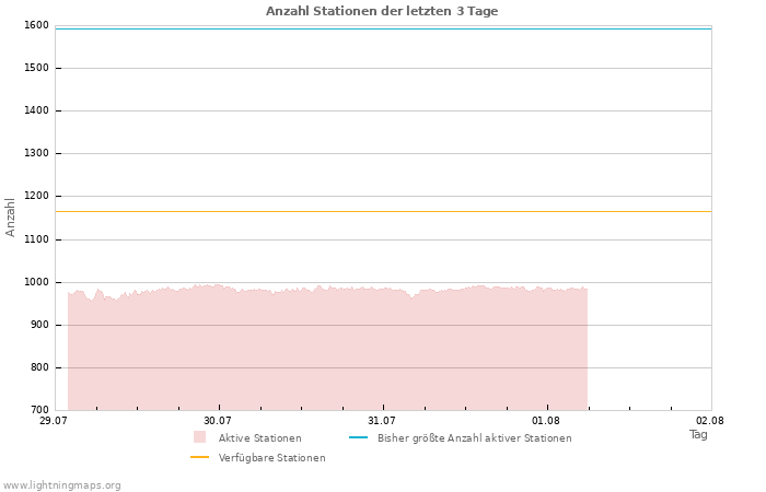 Diagramme: Anzahl Stationen