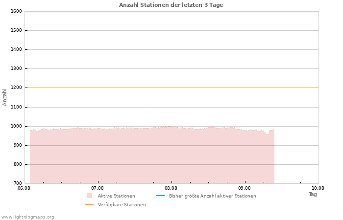 Diagramme: Anzahl Stationen