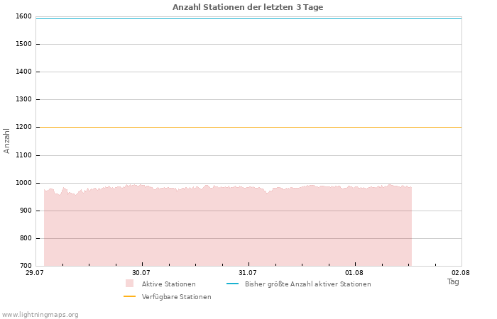 Diagramme: Anzahl Stationen