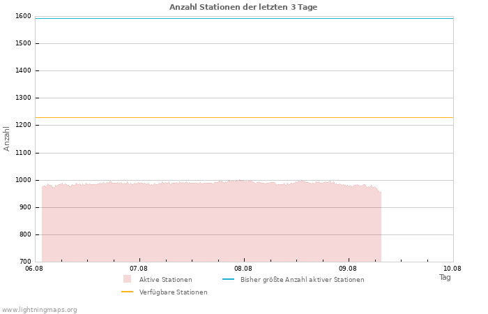 Diagramme: Anzahl Stationen