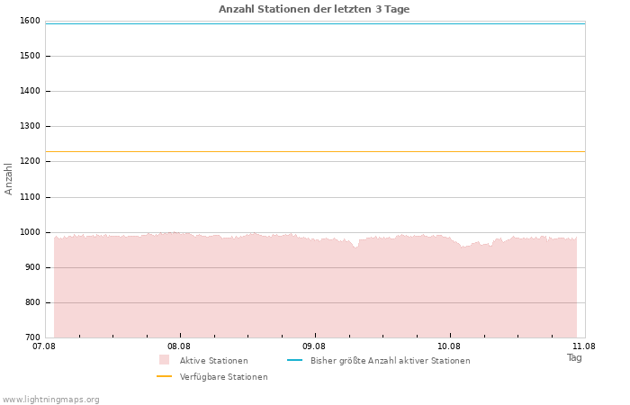 Diagramme: Anzahl Stationen