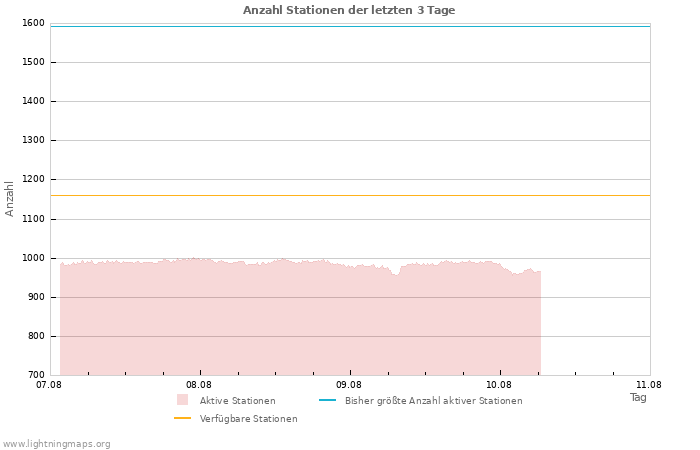 Diagramme: Anzahl Stationen