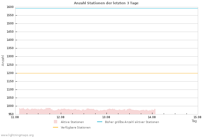 Diagramme: Anzahl Stationen