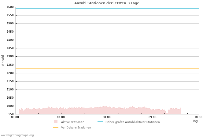 Diagramme: Anzahl Stationen