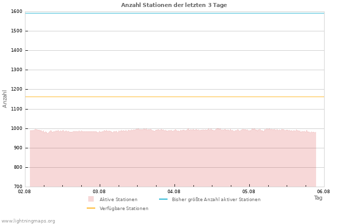 Diagramme: Anzahl Stationen