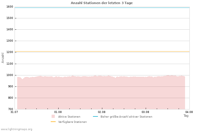 Diagramme: Anzahl Stationen