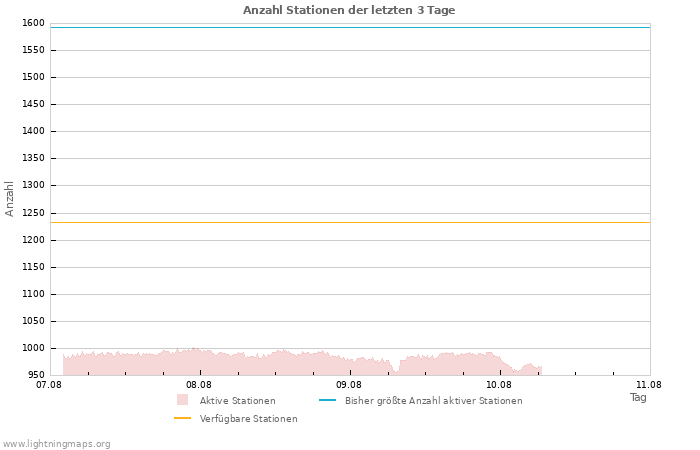 Diagramme: Anzahl Stationen