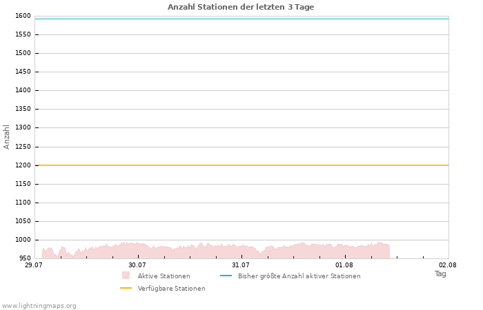 Diagramme: Anzahl Stationen