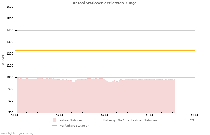 Diagramme: Anzahl Stationen