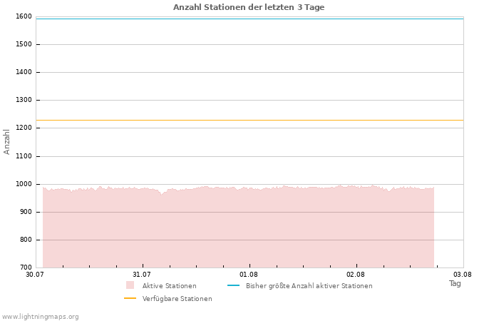 Diagramme: Anzahl Stationen