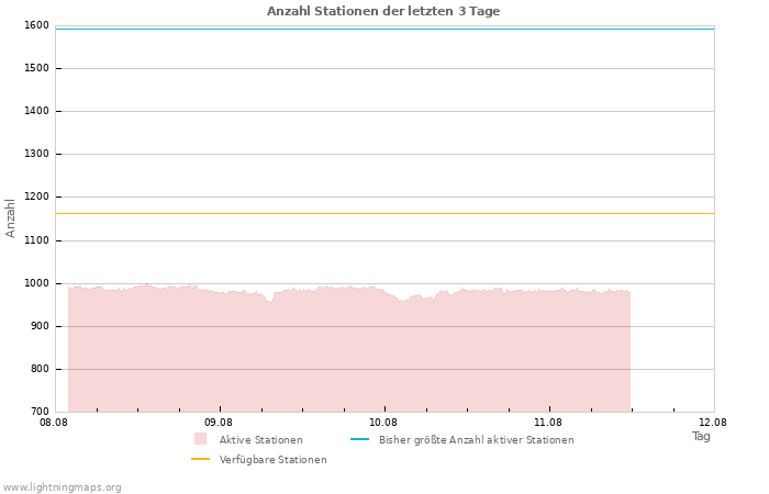 Diagramme: Anzahl Stationen