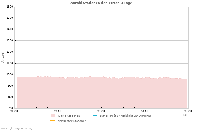 Diagramme: Anzahl Stationen