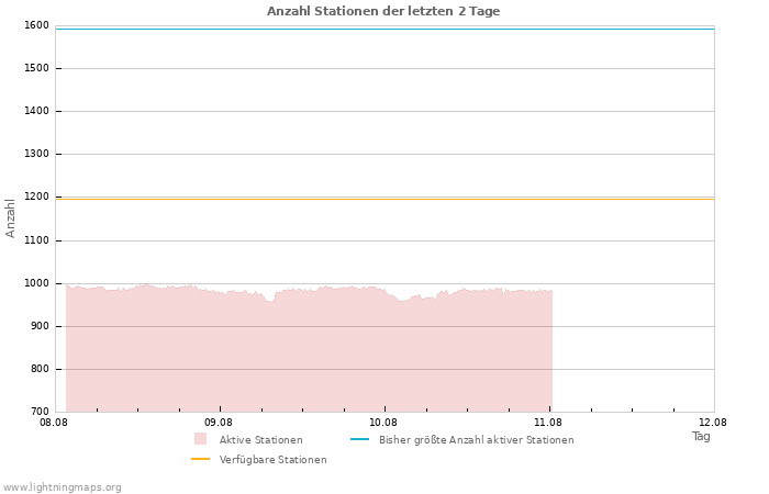 Diagramme: Anzahl Stationen