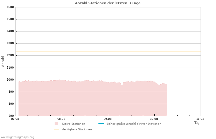 Diagramme: Anzahl Stationen