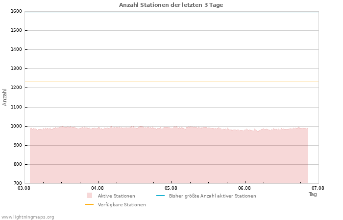 Diagramme: Anzahl Stationen