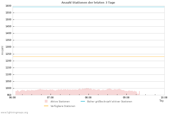 Diagramme: Anzahl Stationen