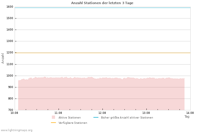 Diagramme: Anzahl Stationen