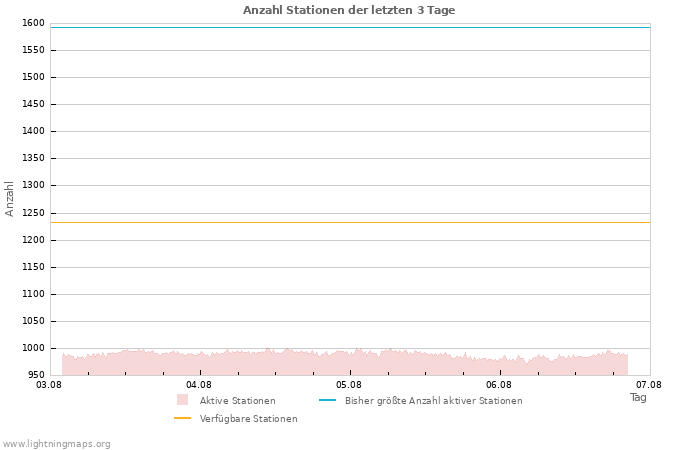 Diagramme: Anzahl Stationen