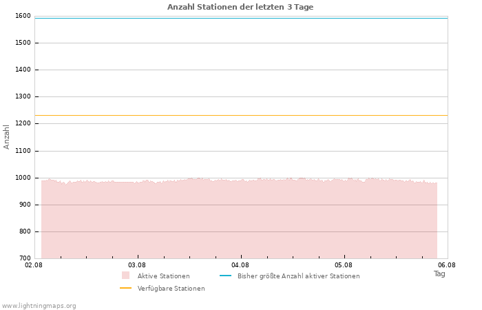 Diagramme: Anzahl Stationen