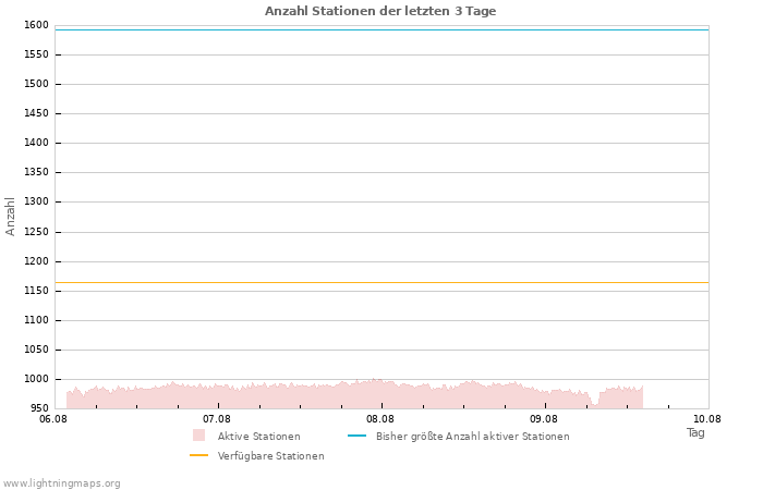 Diagramme: Anzahl Stationen