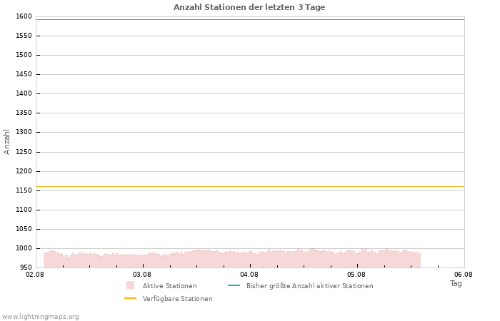 Diagramme: Anzahl Stationen