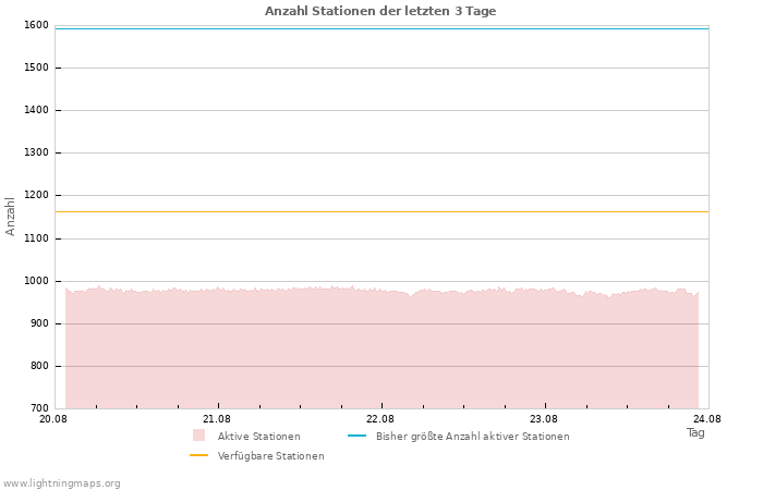 Diagramme: Anzahl Stationen