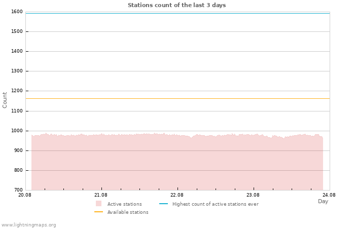 Graphs: Stations count