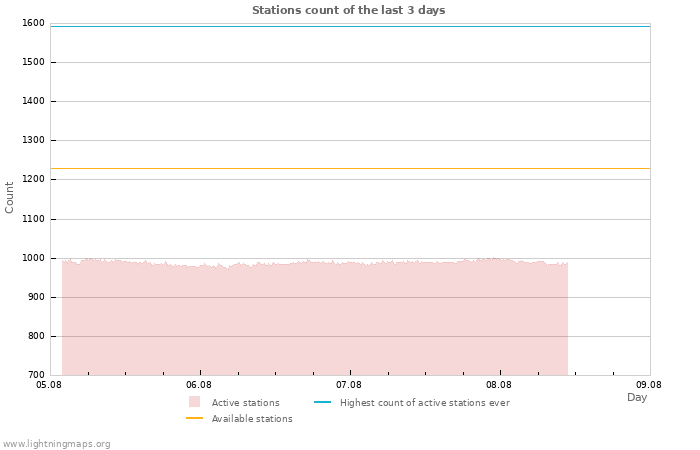 Graphs: Stations count