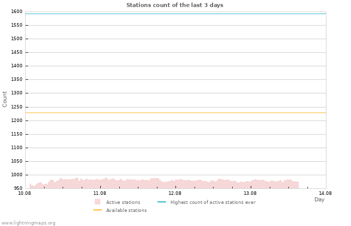 Graphs: Stations count