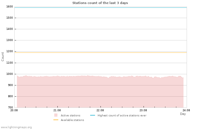 Graphs: Stations count