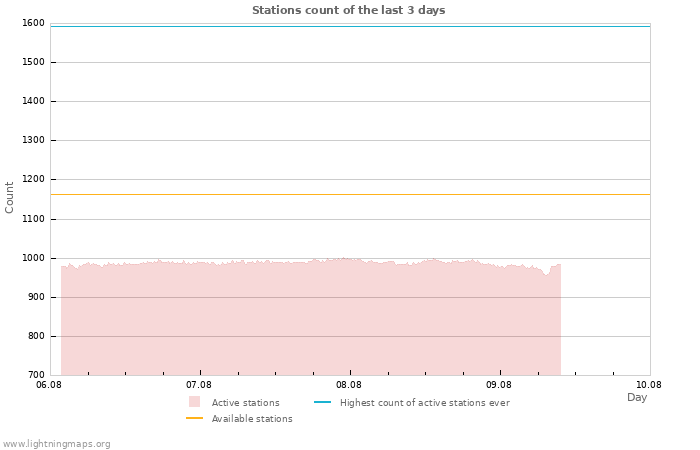 Graphs: Stations count