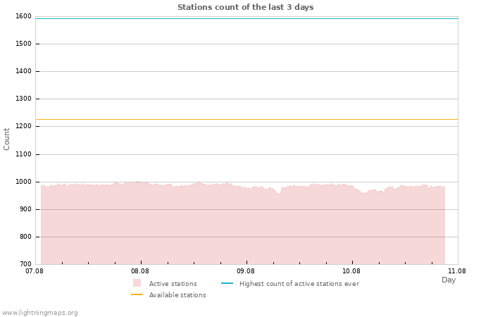 Graphs: Stations count