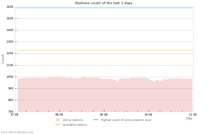 Graphs: Stations count