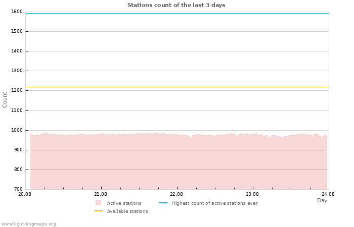 Graphs: Stations count