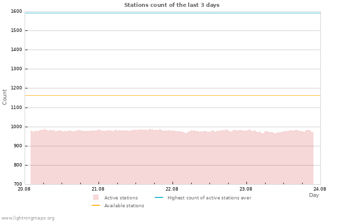 Graphs: Stations count