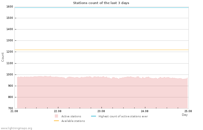 Graphs: Stations count