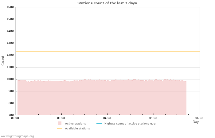 Graphs: Stations count