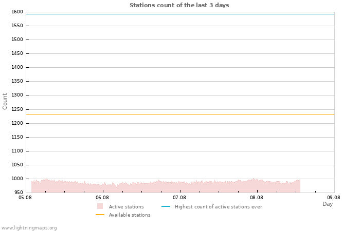 Graphs: Stations count