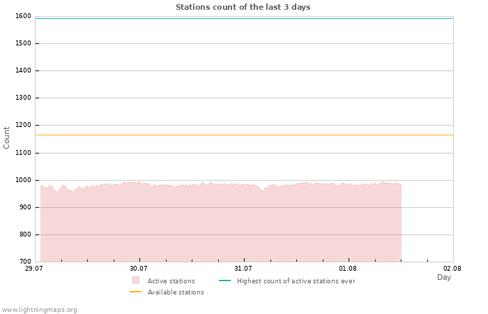 Graphs: Stations count