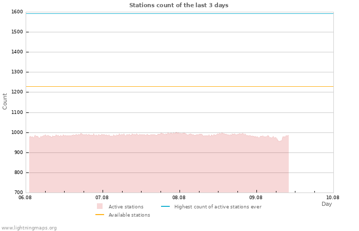 Graphs: Stations count