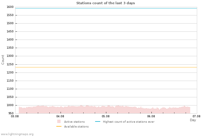 Graphs: Stations count